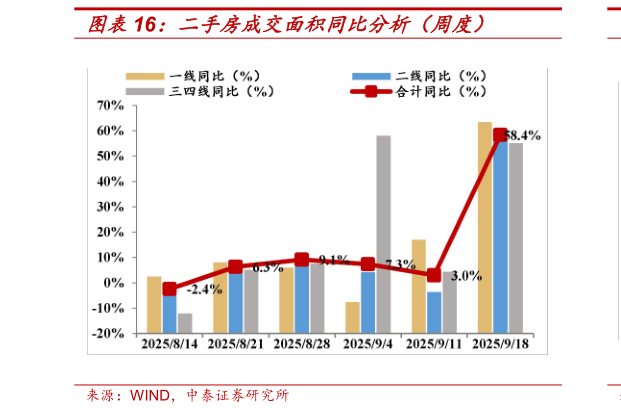 想关注一下二手房成交面积同比分析（周度）