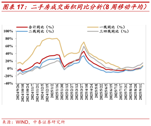 如何看待二手房成交面积同比分析（8 周移动平均）