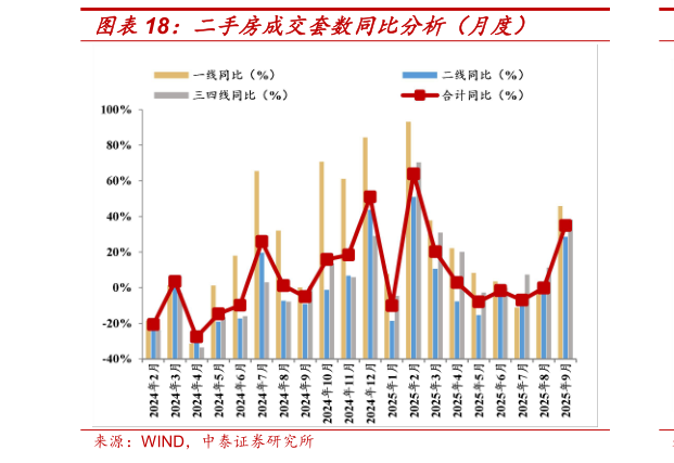 我想了解一下二手房成交套数同比分析（月度）