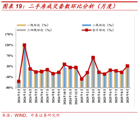怎样理解二手房成交套数环比分析（月度）