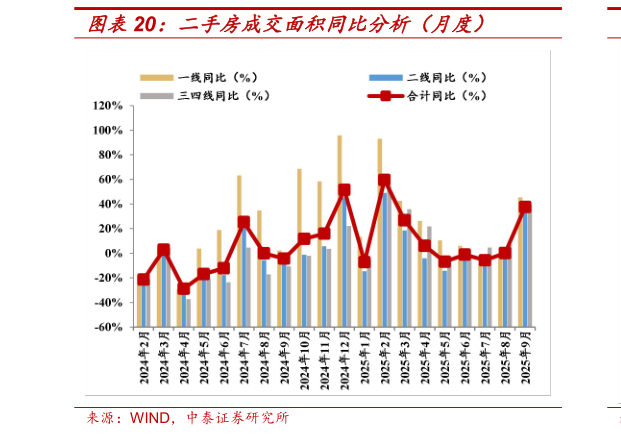 请问一下二手房成交面积同比分析（月度）