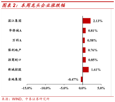 想关注一下本周龙头企业涨跌幅