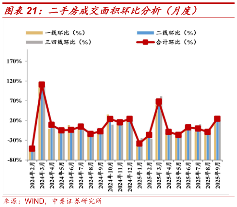 咨询大家二手房成交面积环比分析（月度）