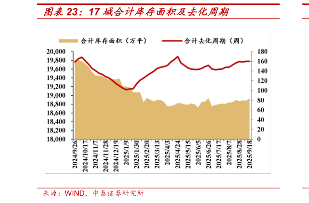 如何看待17 城合计库存面积及去化周期