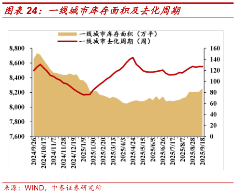 如何了解一线城市库存面积及去化周期