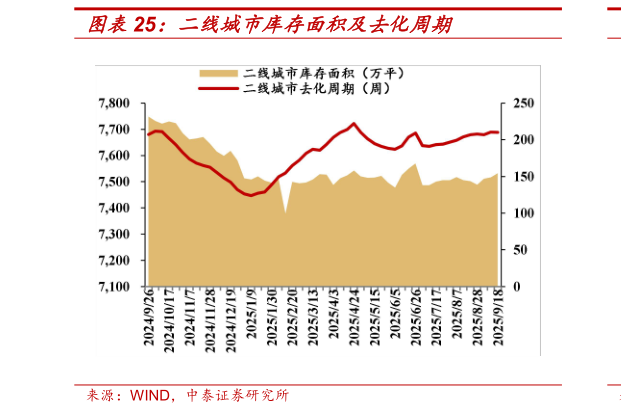 如何才能二线城市库存面积及去化周期