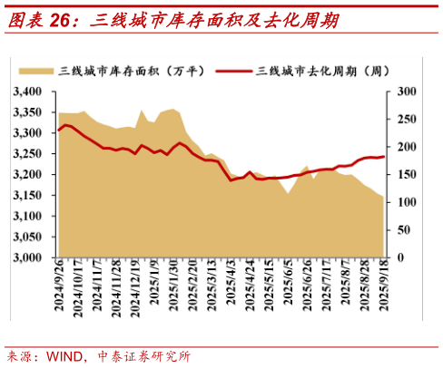 怎样理解三线城市库存面积及去化周期