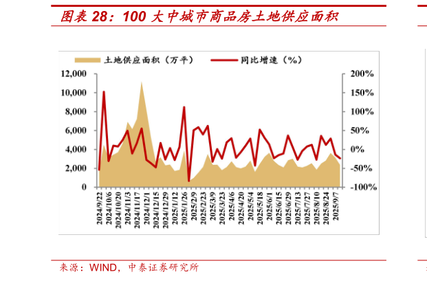 谁能回答100 大中城市商品房土地供应面积