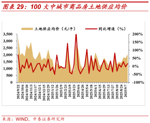 谁知道100 大中城市商品房土地供应均价