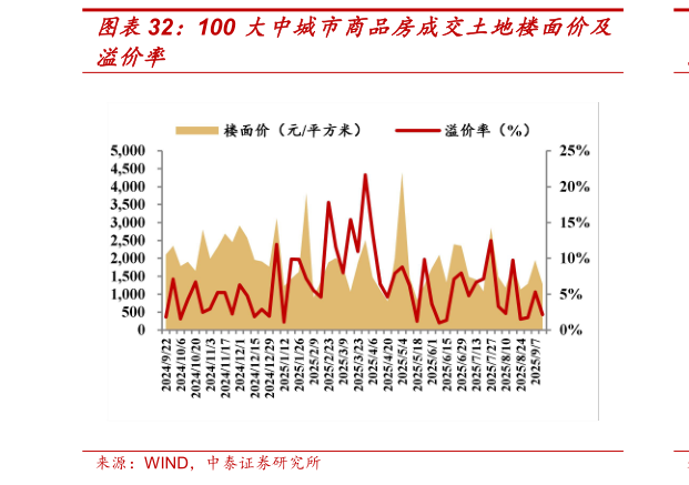 一起讨论下100 大中城市商品房成交土地楼面价及
