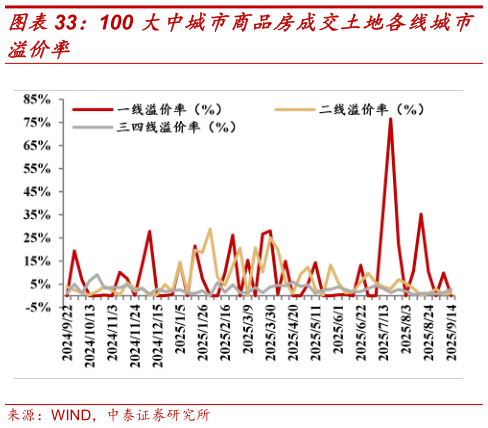 各位网友请教一下100 大中城市商品房成交土地各线城市