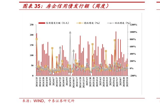 谁能回答房企信用债发行额（周度）