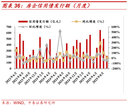 如何看待房企信用债发行额（月度）