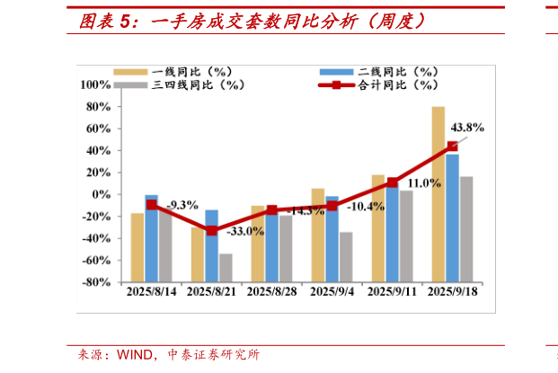 各位网友请教一下一手房成交套数同比分析（周度）