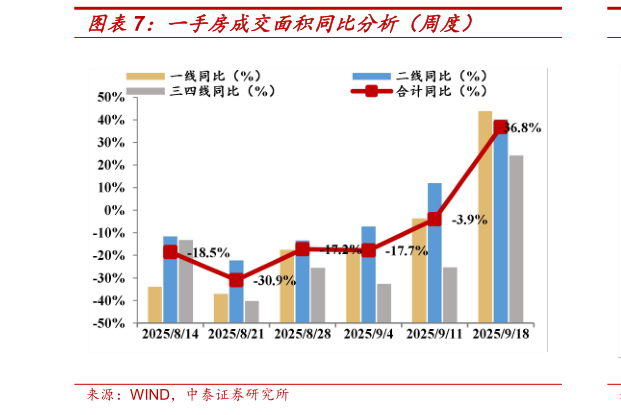 一起讨论下一手房成交面积同比分析（周度）