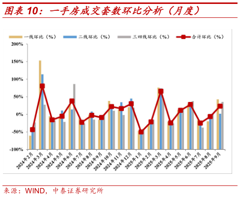 谁知道一手房成交套数环比分析（月度）