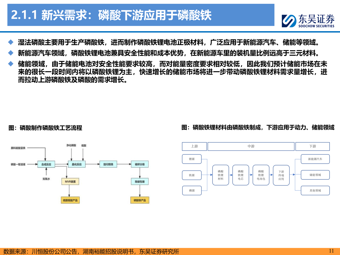 如何解释2.1.1 新兴需求：磷酸下游应用于磷酸铁