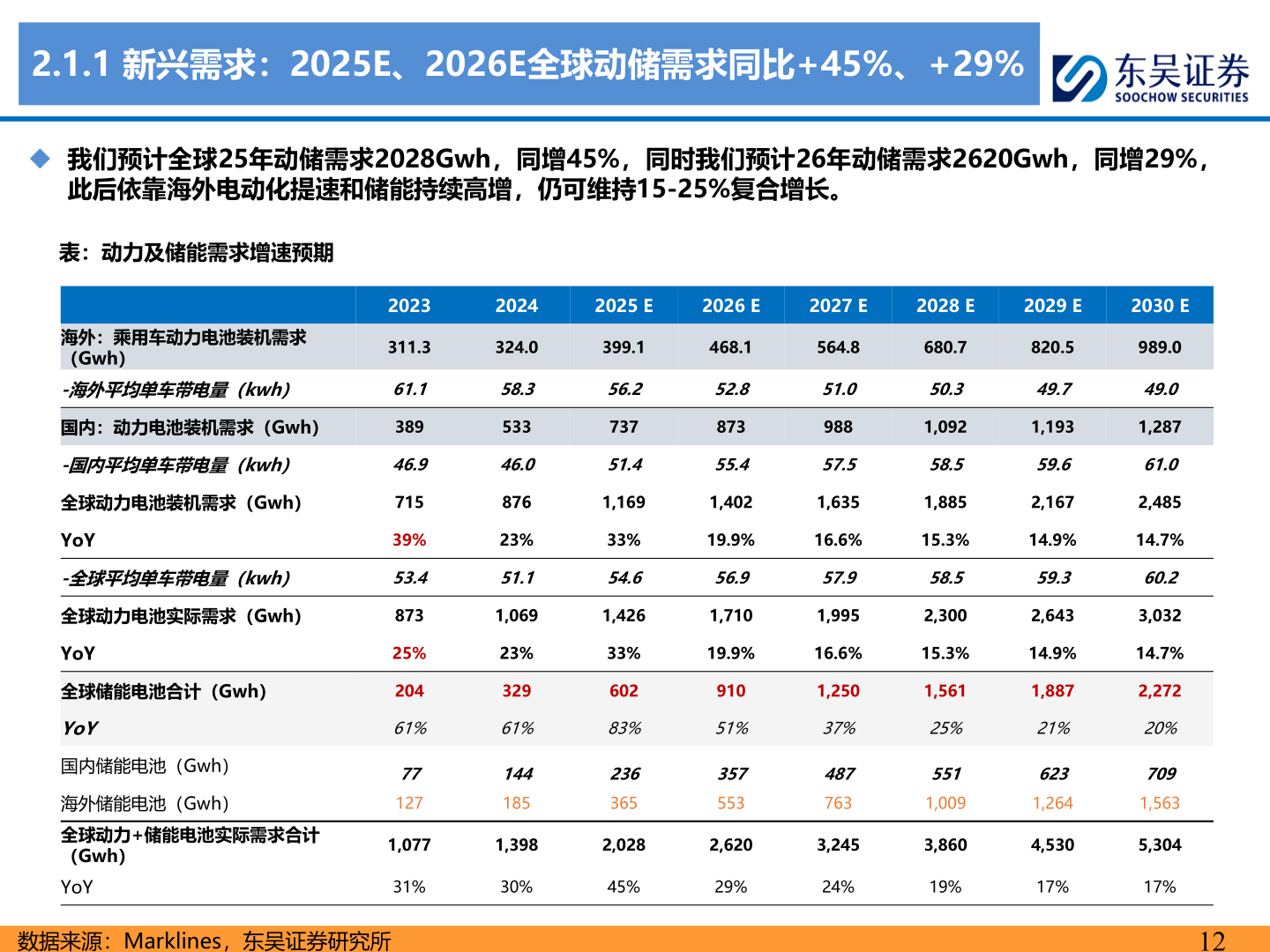 咨询大家2.1.1 新兴需求：2025E、2026E全球动储需求同比+45%、+29%