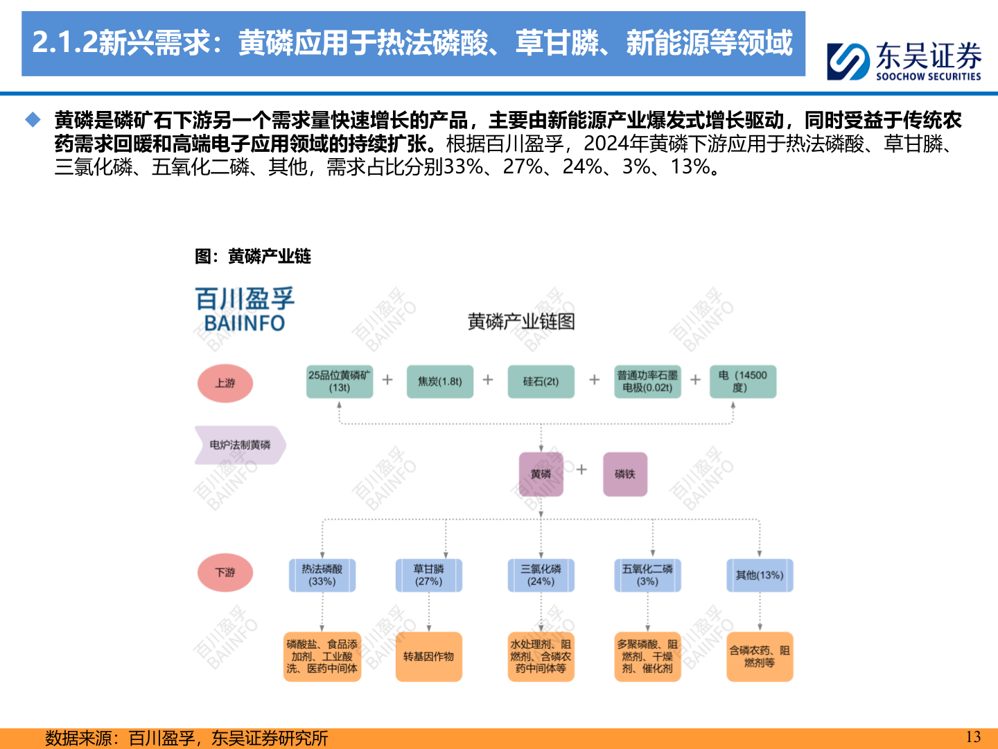 如何解释2.1.2新兴需求：黄磷应用于热法磷酸、草甘膦、新能源等领域