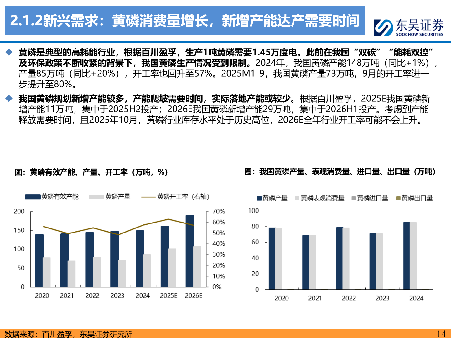 谁能回答2.1.2新兴需求：黄磷消费量增长，新增产能达产需要时间