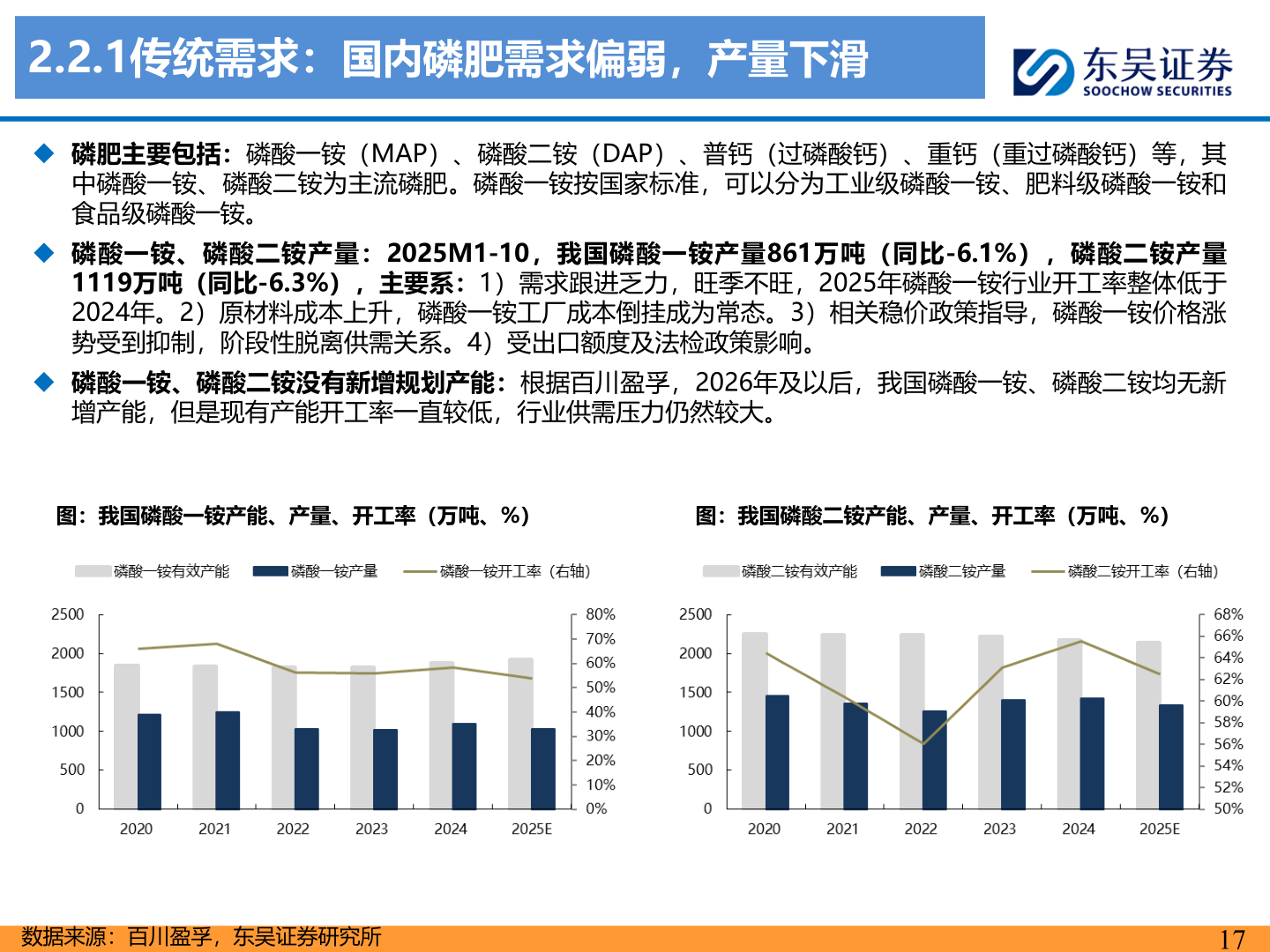 谁知道2.2.1传统需求：国内磷肥需求偏弱，产量下滑