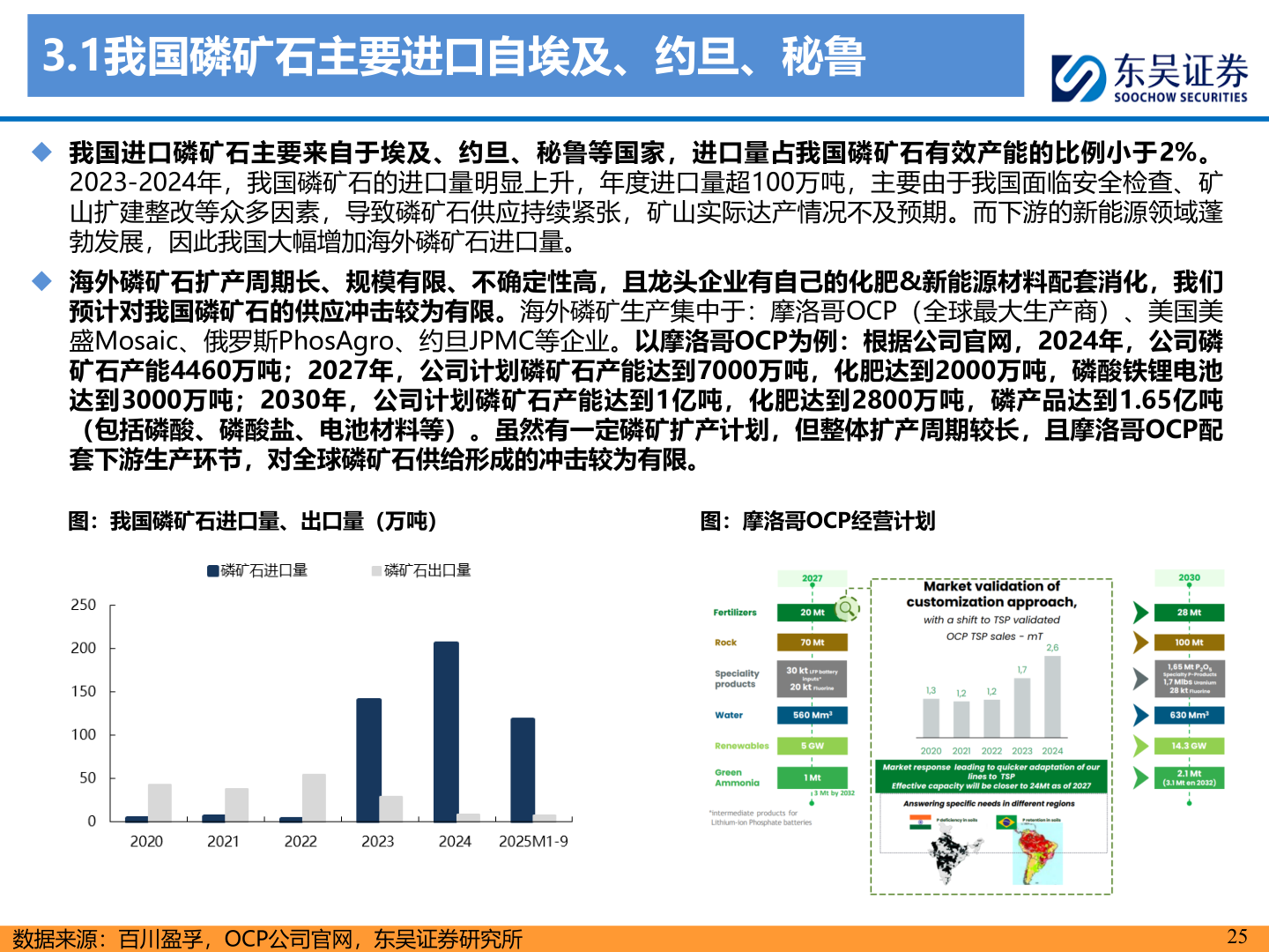 请问一下3.1我国磷矿石主要进口自埃及、约旦、秘鲁