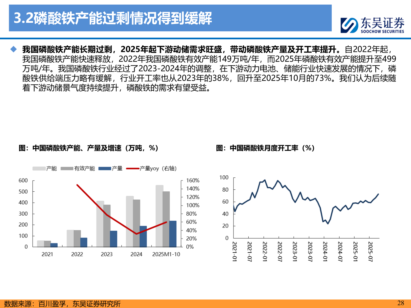 如何了解3.2磷酸铁产能过剩情况得到缓解