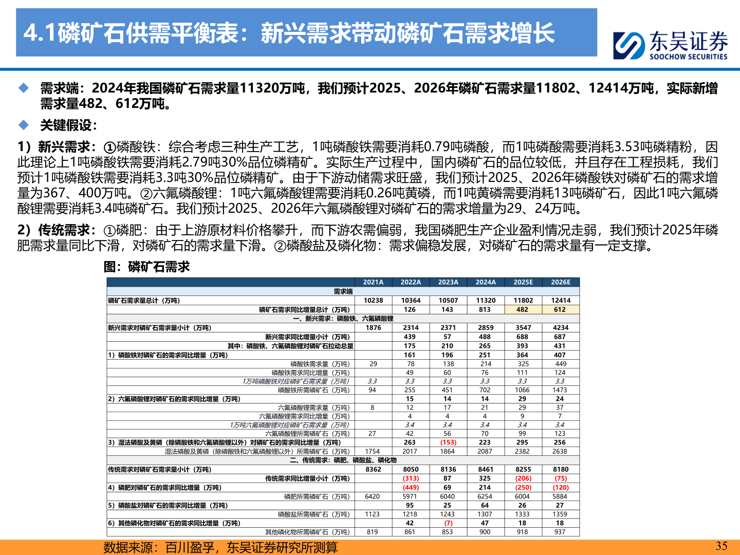 谁知道4.1磷矿石供需平衡表：新兴需求带动磷矿石需求增长