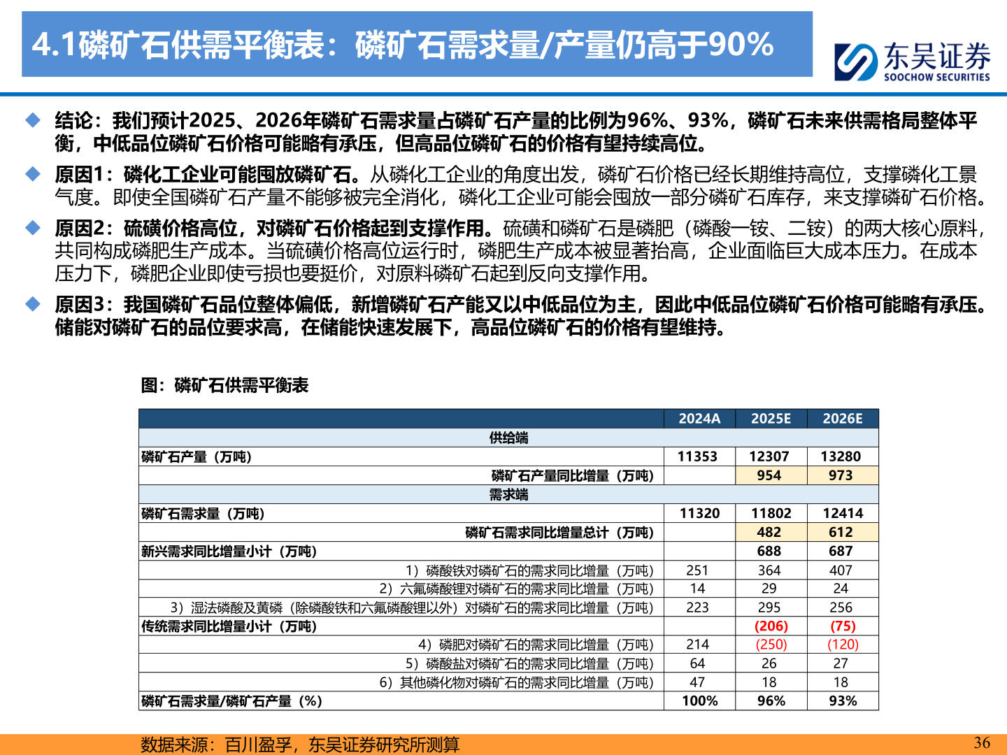 如何了解4.1磷矿石供需平衡表：磷矿石需求量/产量仍高于90%