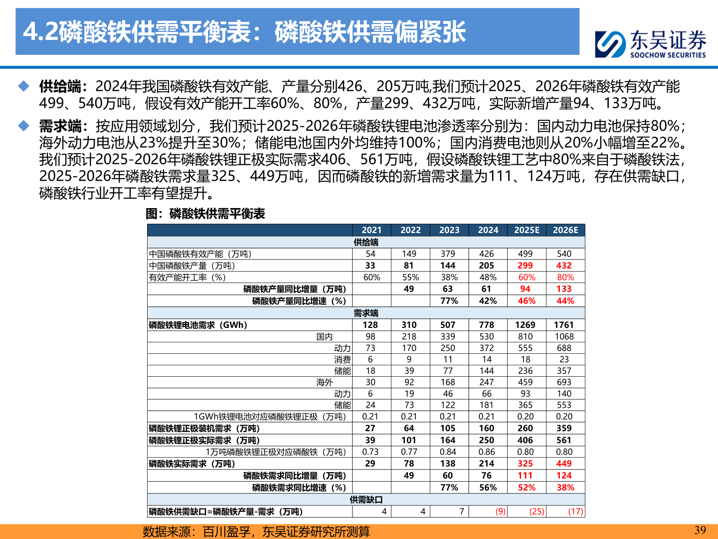 各位网友请教一下4.2磷酸铁供需平衡表：磷酸铁供需偏紧张
