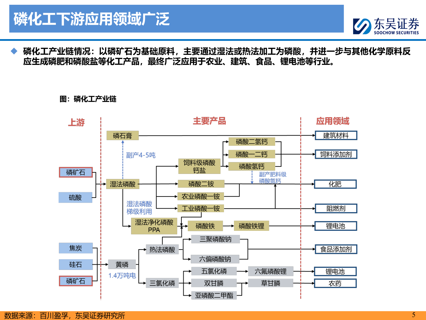 想关注一下磷化工下游应用领域广泛