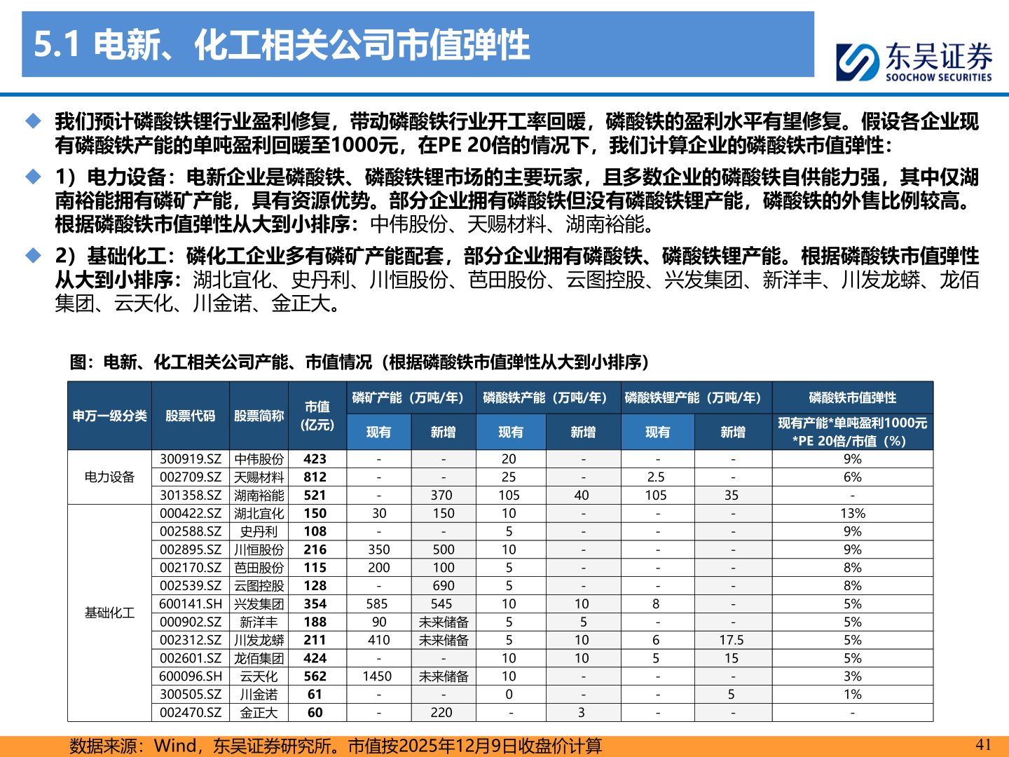 怎样理解5.1 电新、化工相关公司市值弹性