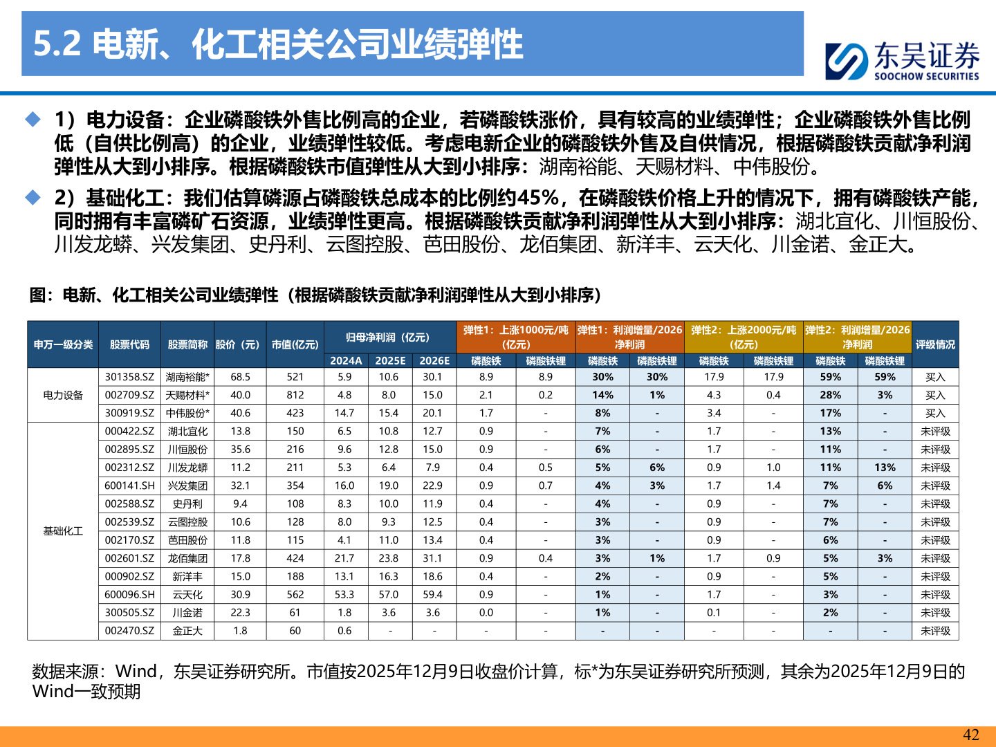 谁知道5.2 电新、化工相关公司业绩弹性