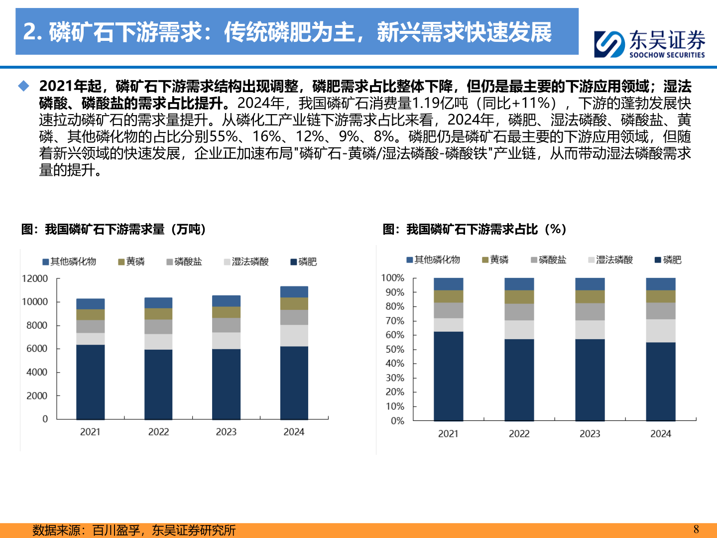 我想了解一下2. 磷矿石下游需求：传统磷肥为主，新兴需求快速发展
