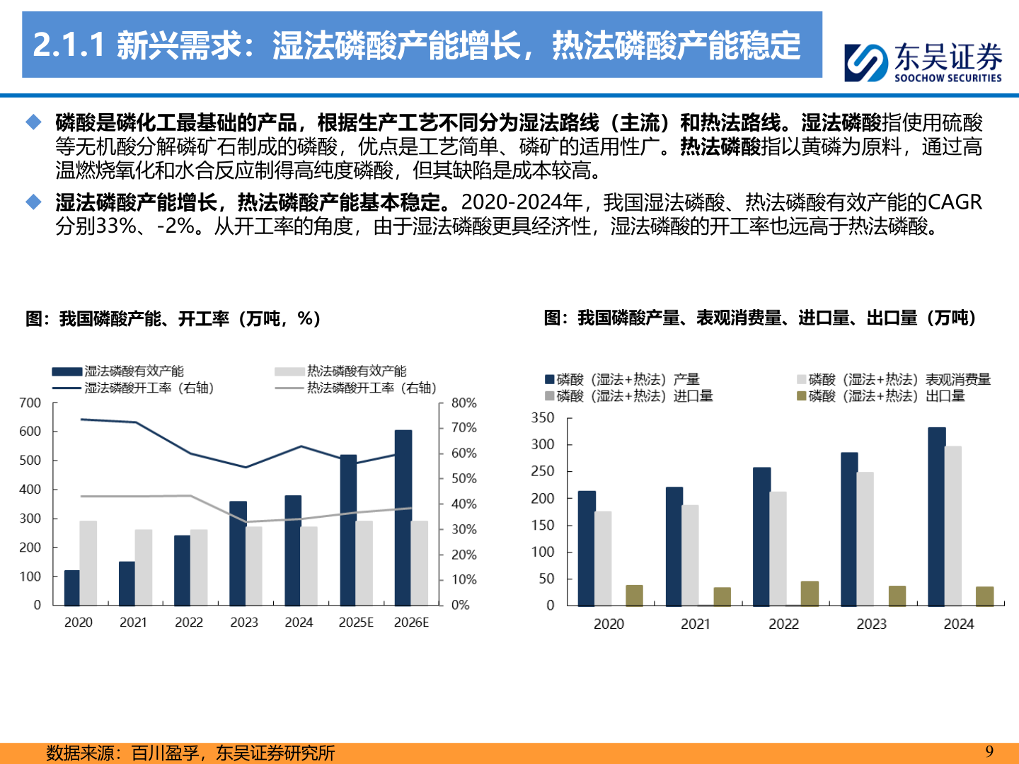 如何才能2.1.1 新兴需求：湿法磷酸产能增长，热法磷酸产能稳定