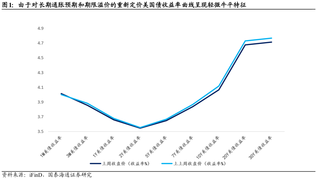 谁知道由于对长期通胀预期和期限溢价的重新定价美国债收益率曲线呈现轻微牛平特征