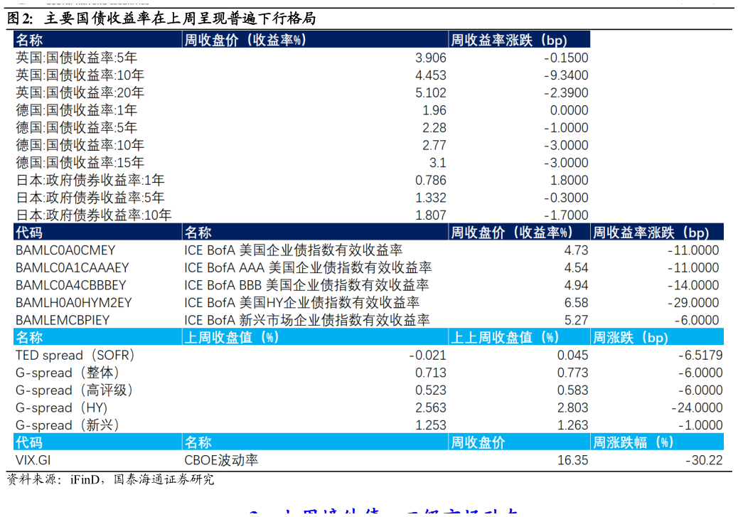 想问下各位网友主要国债收益率在上周呈现普遍下行格局