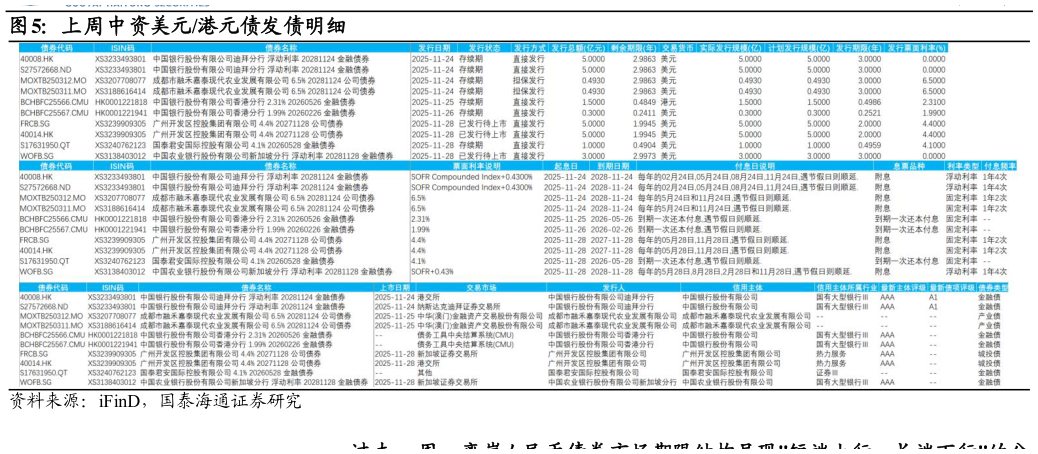 如何了解上周中资美元港元债发债明细