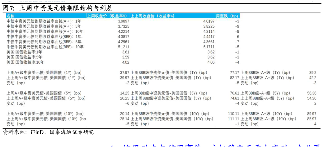 咨询大家上周中资美元债期限结构与利差
