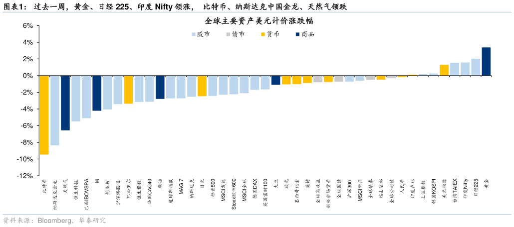 想关注一下过去一周，黄金、日经 225、印度 Nifty 领涨，  比特币、纳斯达克中国金龙、天然气领跌