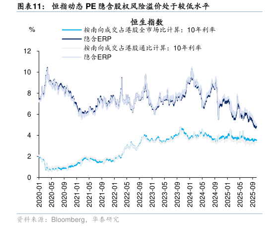 想问下各位网友恒指动态 PE 隐含股权风险溢价处于较低水平