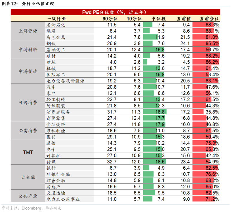 咨询下各位分行业估值比较