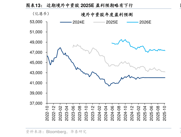 请问一下近期境外中资股 2025E 盈利预期略有下行