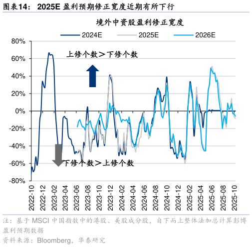 如何了解2025E 盈利预期修正宽度近期有所下行