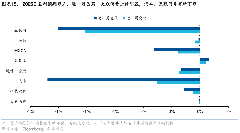 如何了解2025E 盈利预期修正：近一月医药、大众消费上修明显，汽车、互联网等有所下修