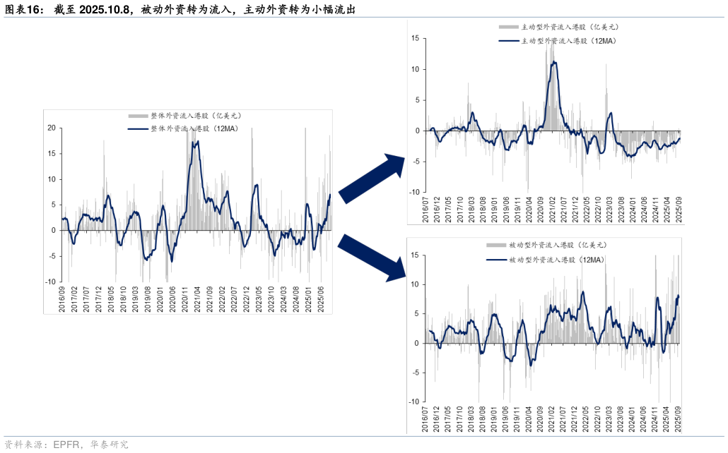 请问一下截至 2025.10.8，被动外资转为流入，主动外资转为小幅流出