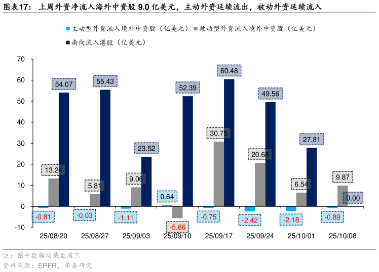 各位网友请教一下上周外资净流入海外中资股 9.0 亿美元，主动外资延续流出，被动外资延续流入