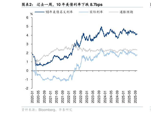 如何了解过去一周，10 年美债利率下跌 8.7bps