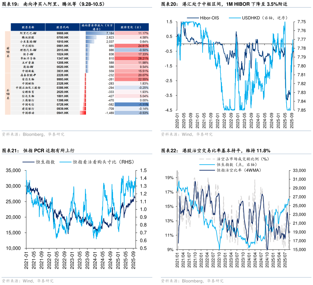 想关注一下港汇处于中枢区间，1M HIBOR 下降至 3.5%附近 港股沽空交易比率基本持平，维持 11.8%