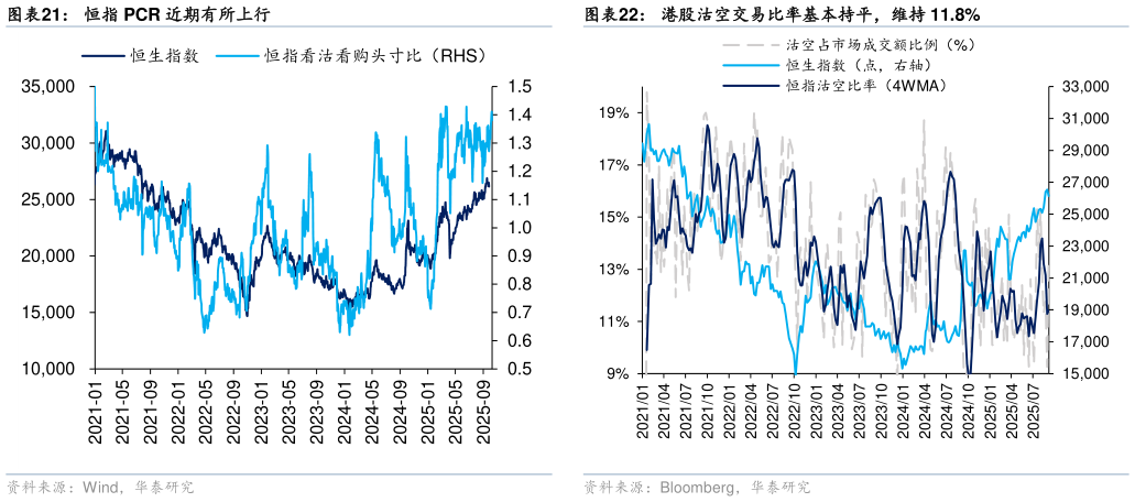 想问下各位网友港股沽空交易比率基本持平，维持 11.8%